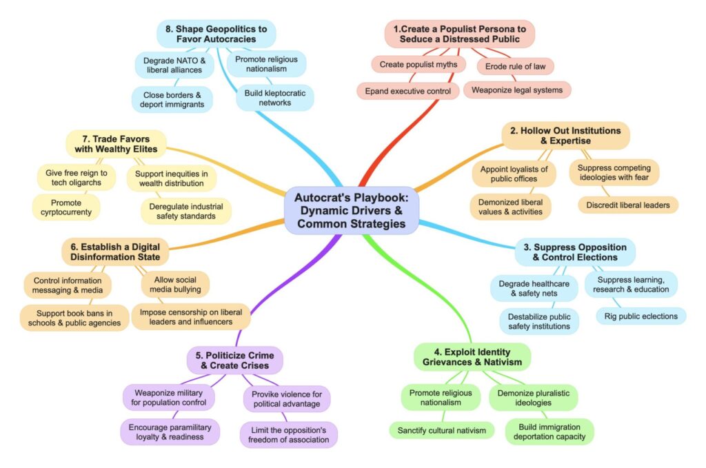 This chart is a mind map showing eight branches. Each branch describes strategies used by autocrats to attack democracies and establsih authoritarian regimes.