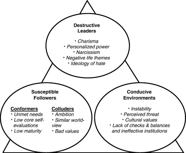 The image is a chart of the toxic triangle. The three nodes of the triangle show: destructive leaders, susceptible followers, and conducive environments.